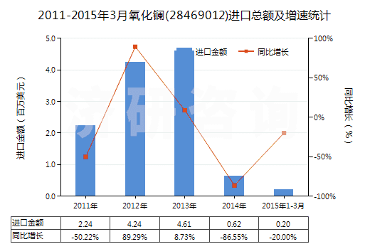 2011-2015年3月氧化鑭(28469012)進(jìn)口總額及增速統(tǒng)計(jì) 2011-2015年3月氧化鑭(28469012)進(jìn)口總額及增速統(tǒng)計(jì)